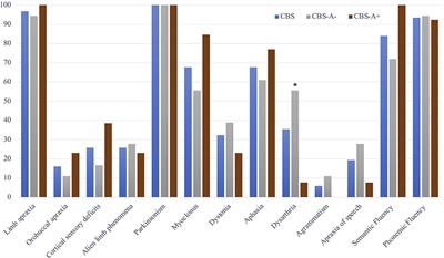 Metabolic and Structural Signatures of Speech and Language Impairment in Corticobasal Syndrome: A Multimodal PET/MRI Study